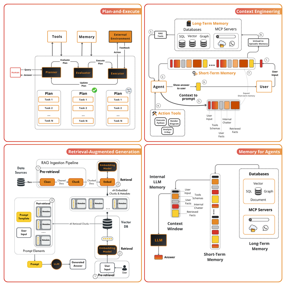 Course diagrams for Plan-and-Execute, context engineering, retrieval-augmented generation, and agent memory