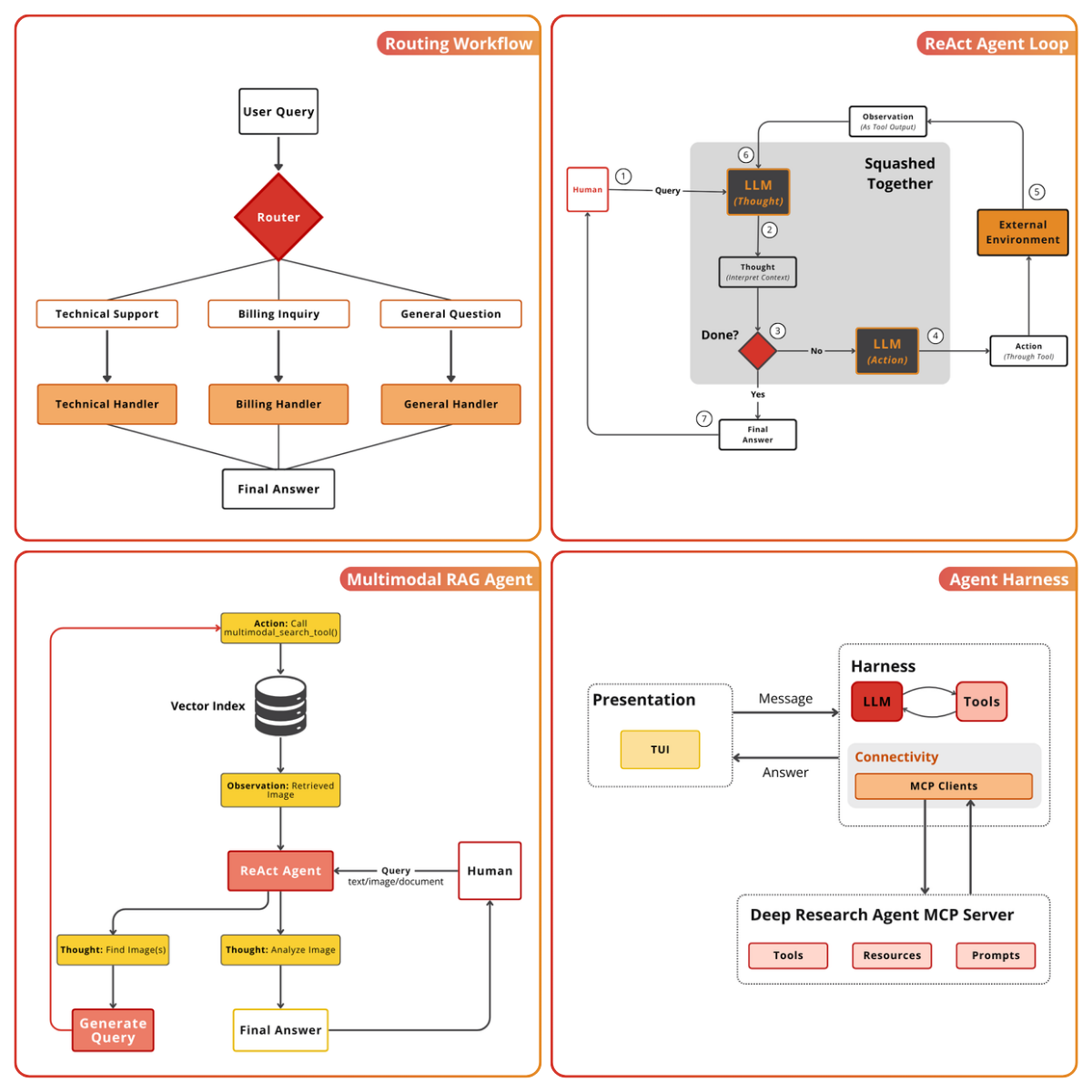 Course diagrams for the routing workflow, ReAct agent loop, multimodal RAG agent, and agent harness mini projects
