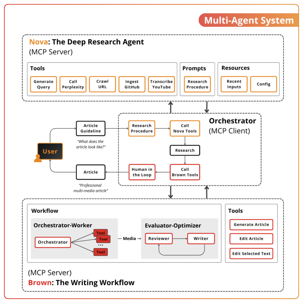 Diagram of the full multi-agent system: the Nova research agent and Brown writing workflow connected through an MCP orchestrator