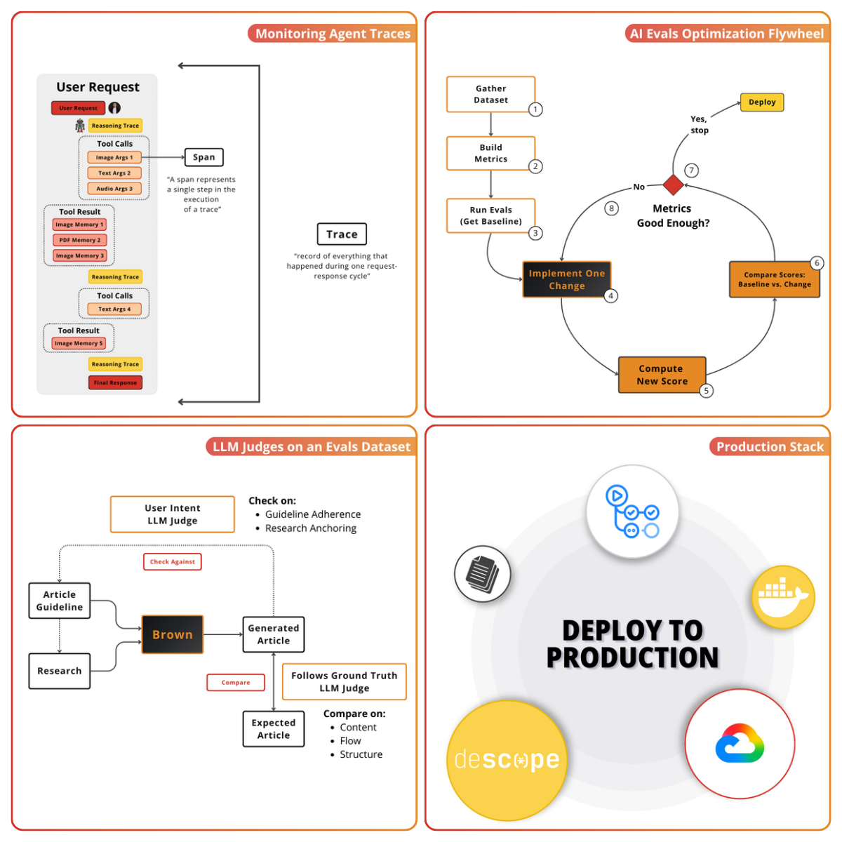 Course diagrams for agent trace monitoring, the AI evals optimization flywheel, LLM judges, and the deployment stack