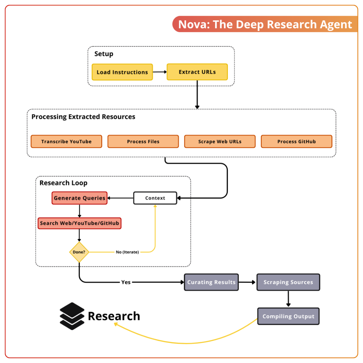 Architecture diagram of Nova, the deep research agent: setup, resource processing, research loop, and compiled output