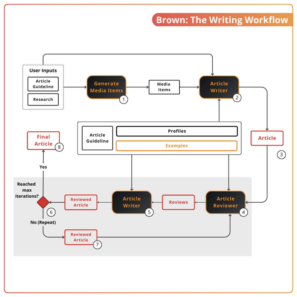 Architecture diagram of Brown, the writing workflow: media generation, article writer, and the evaluator-optimizer review loop