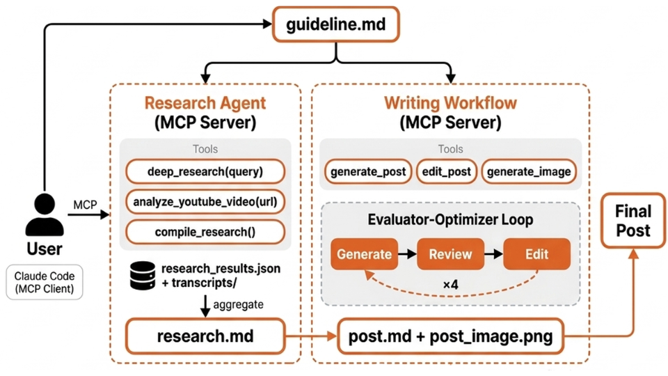 Diagram of the free preview system: a research agent and writing workflow connected through MCP, with an evaluator-optimizer loop producing the final post