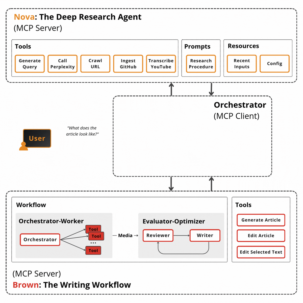 Animated diagram of the Nova research agent and Brown writing workflow connected through an MCP orchestrator